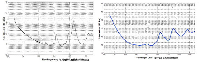 可見光優(yōu)化石英光纖損耗曲線_副本,塑料包層石英光纖損耗曲線